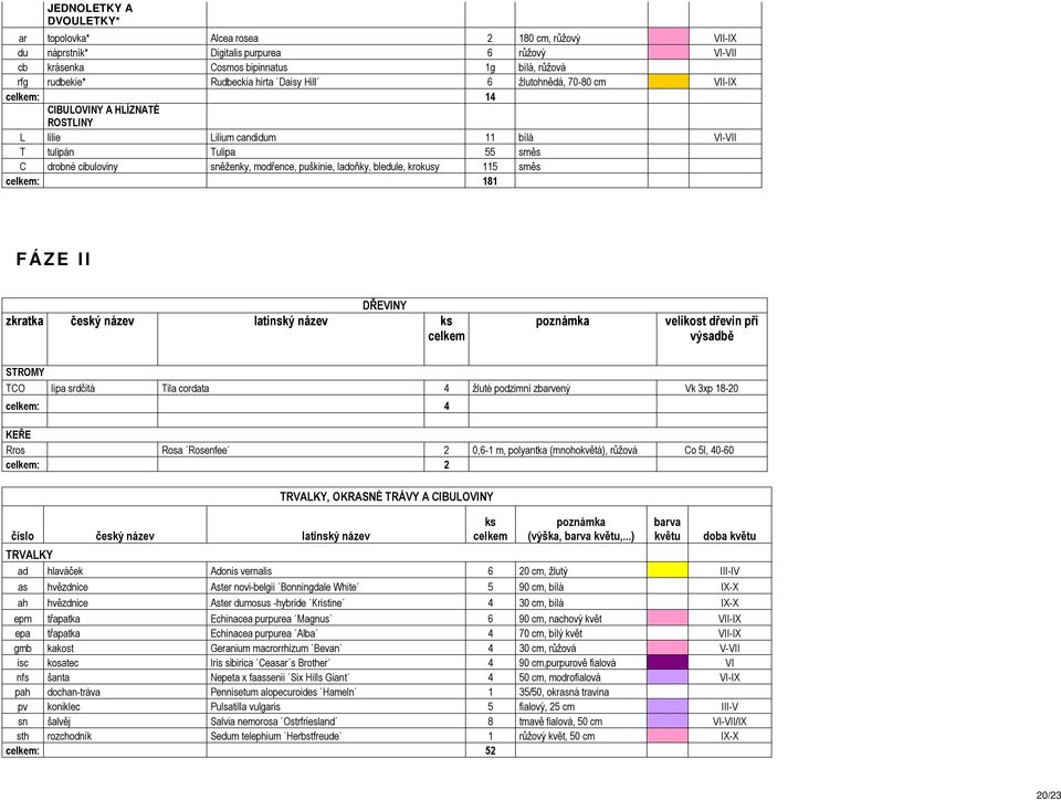 ladoňky, bledule, krokusy 115 směs celkem: 181 F Á Z E I I DŘEVINY zkratka český název latinský název ks celkem poznámka velikost dřevin při výsadbě STROMY TCO lípa srdčitá Tila cordata 4 žluté