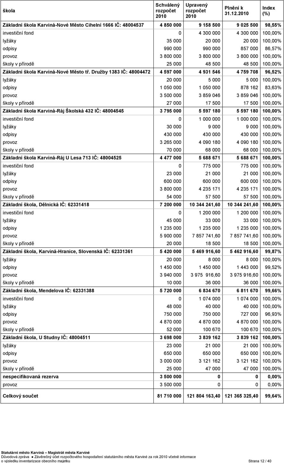 990 000 857 000 86,57% provoz 3 800 000 3 800 000 3 800 000 100,00% školy v přírodě 25 000 48 500 48 500 100,00% Základní škola Karviná-Nové Město tř.