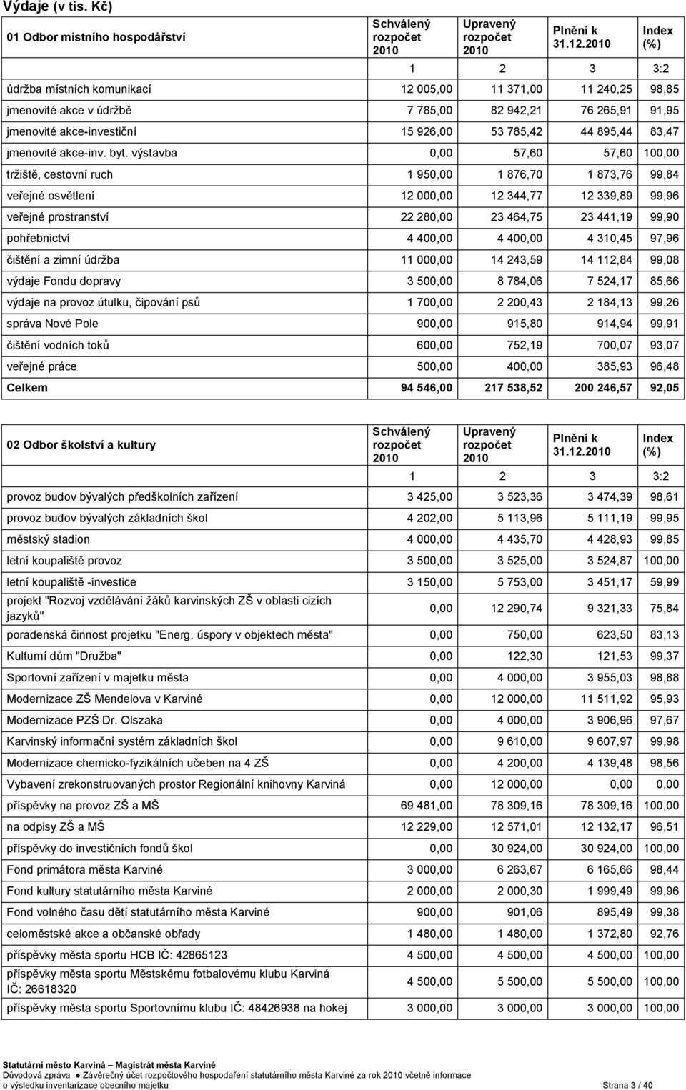 895,44 83,47 jmenovité akce-inv. byt.