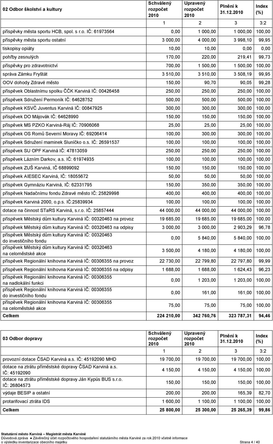 města sportu ostatní 3 000,00 4 000,00 3 998,10 99,95 tiskopisy opiáty 10,00 10,00 0,00 0,00 pohřby zesnulých 170,00 220,00 219,41 99,73 příspěvky pro zdravotnictví 700,00 1 500,00 1 500,00 100,00