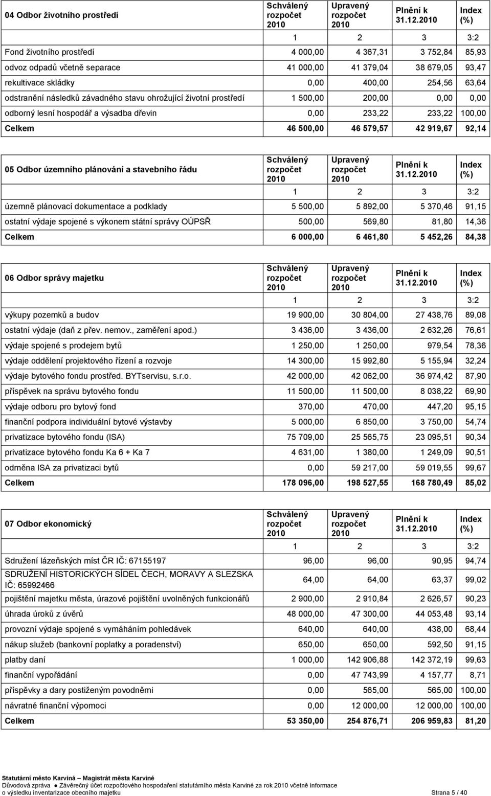 odstranění následků závadného stavu ohroţující ţivotní prostředí 1 500,00 200,00 0,00 0,00 odborný lesní hospodář a výsadba dřevin 0,00 233,22 233,22 100,00 Celkem 46 500,00 46 579,57 42 919,67 92,14