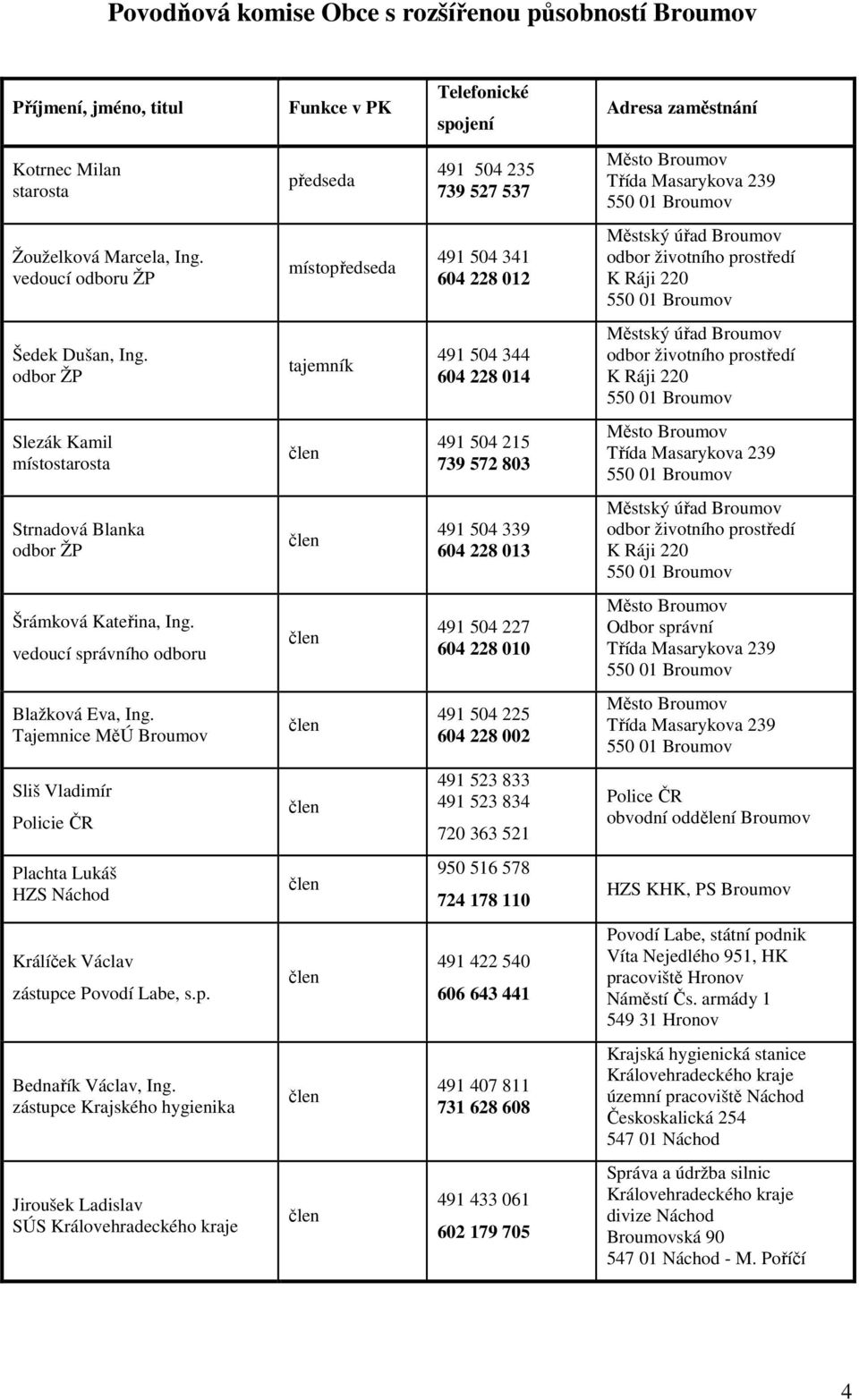 vedoucí odboru ŽP místopředseda 491 504 341 604 228 012 Městský úřad Broumov odbor životního prostředí K Ráji 220 550 01 Broumov Šedek Dušan, Ing.