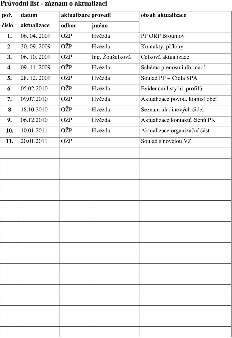 2009 OŽP Hvězda Soulad PP + Čidla SPA 6. 05.02.2010 OŽP Hvězda Evidenční listy hl. profilů 7. 09.07.2010 OŽP Hvězda Aktualizace povod. komisí obcí 8 18.10.2010 OŽP Hvězda Seznam hladinových čidel 9.