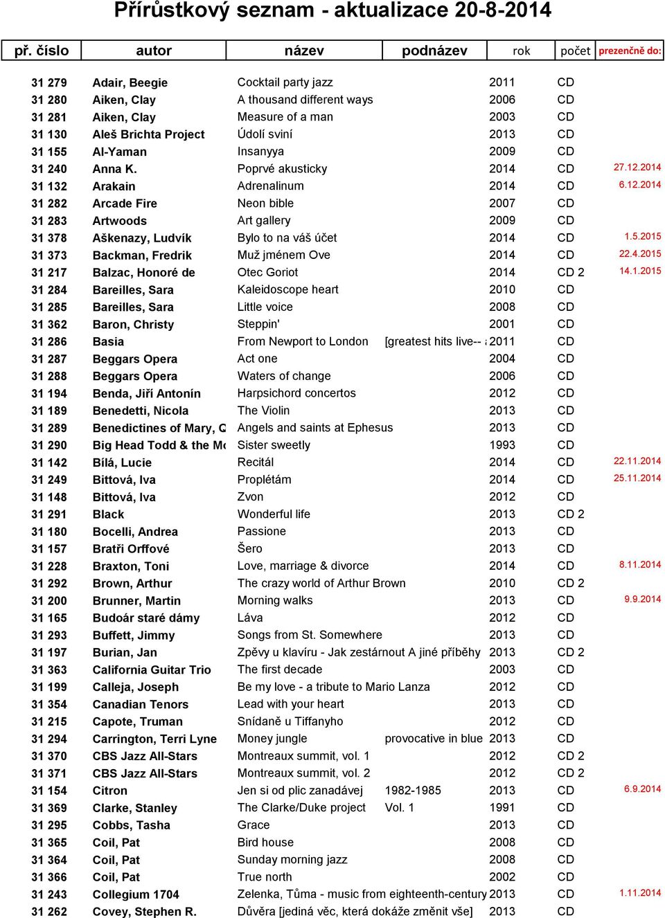 130 Aleš Brichta Project Údolí sviní 2013 CD 31 155 Al-Yaman Insanyya 2009 CD 31 240 Anna K. Poprvé akusticky 2014 CD 27.12.