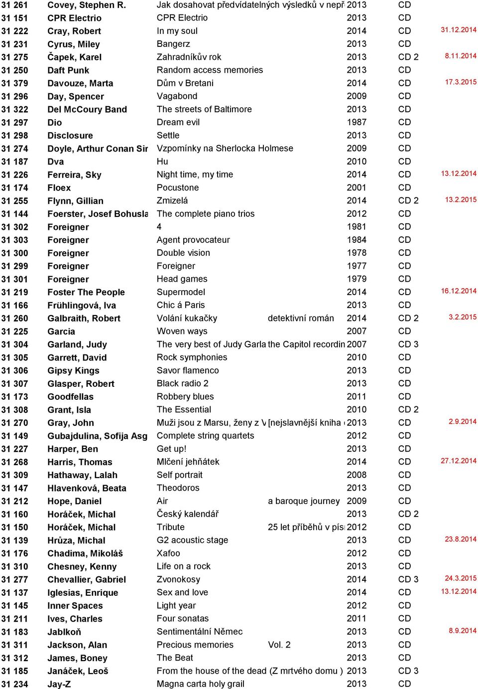 231 Cyrus, Miley Bangerz 2013 CD 31 275 Čapek, Karel Zahradníkův rok 2013 CD 2 8.11. 250 Daft Punk Random access memories 2013 CD 31 379 Davouze, Marta Dům v Bretani 2014 CD 17.3.2015 31 296 Day,