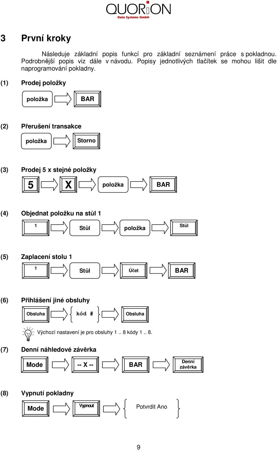 (1) Prodej položky položka BAR (2) Přerušení transakce položka Storno (3) Prodej 5 x stejné položky 5 X položka BAR (4) Objednat položku na stůl 1 1
