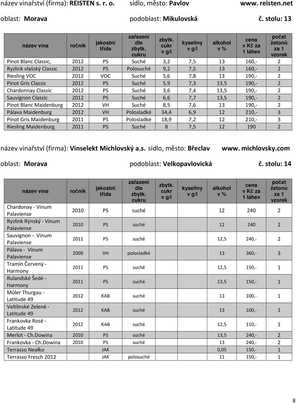 Suché 5,9 7,3 13,5 190, 2 Chardonnay Classic 2012 PS Suché 3,6 7,4 13,5 190, 2 Sauvignon Classic 2012 PS Suché 6,6 7,7 13,5 190, 2 Pinot Blanc Maidenburg 2012 VH Suché 8,5 7,6 13 190, 2 Pálava