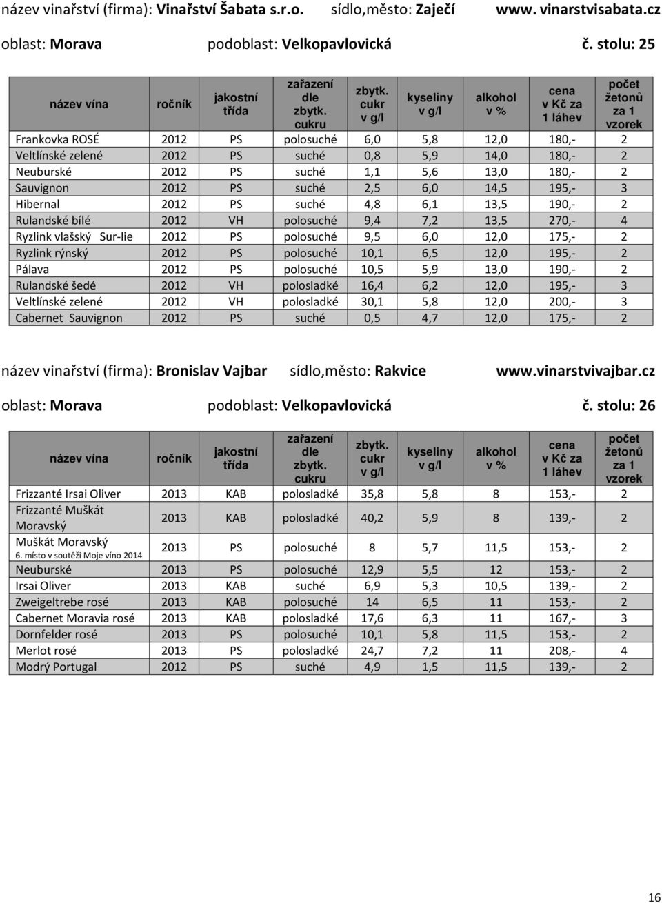 195, 3 Hibernal 2012 PS suché 4,8 6,1 13,5 190, 2 Rulandské bílé 2012 VH polosuché 9,4 7,2 13,5 270, 4 Ryzlink vlašský Sur lie 2012 PS polosuché 9,5 6,0 12,0 175, 2 Ryzlink rýnský 2012 PS polosuché