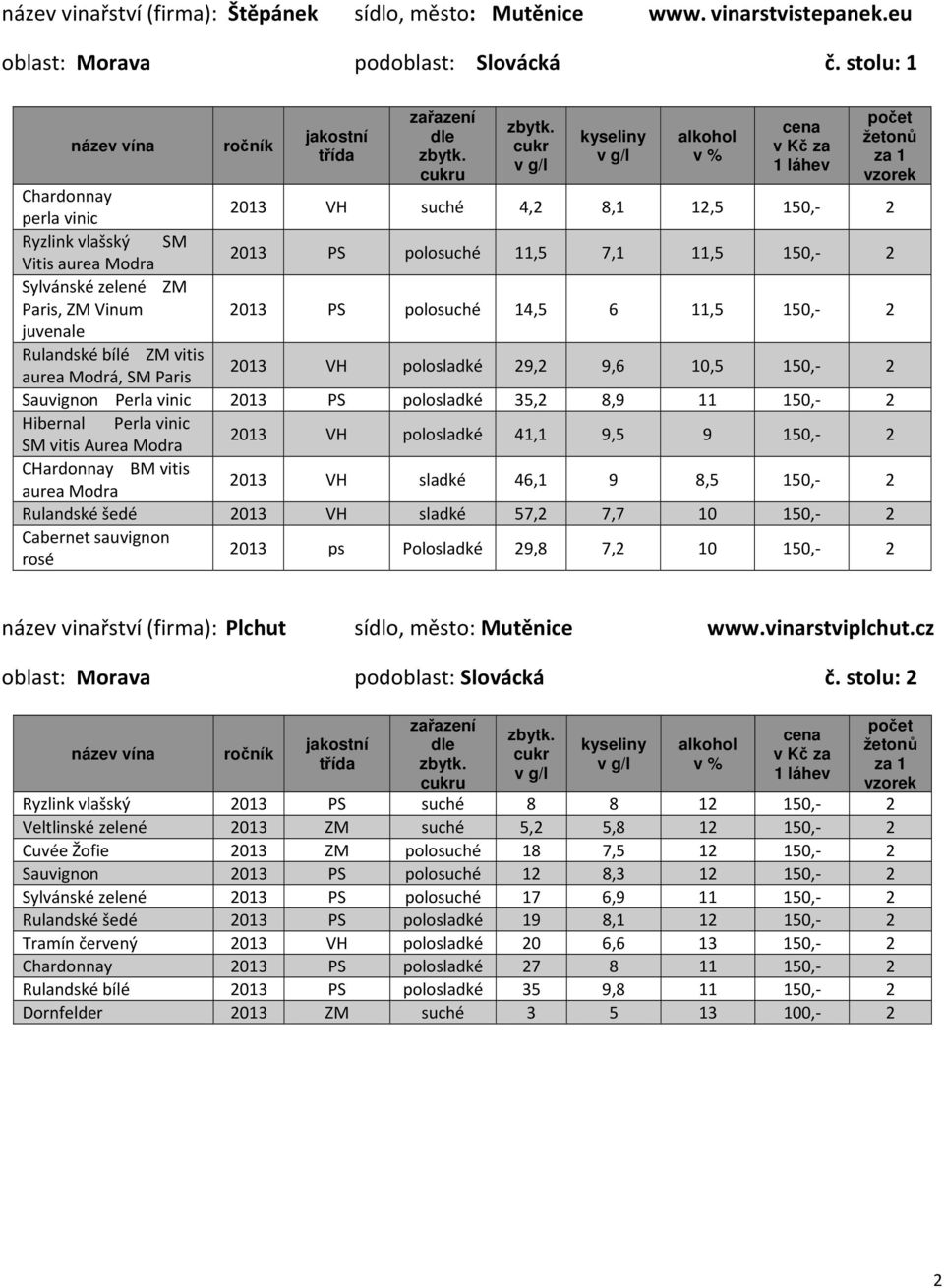 14,5 6 11,5 150, 2 juvenale Rulandské bílé ZM vitis aurea Modrá, SM Paris 2013 VH polosladké 29,2 9,6 10,5 150, 2 Sauvignon Perla vinic 2013 PS polosladké 35,2 8,9 11 150, 2 Hibernal Perla vinic SM