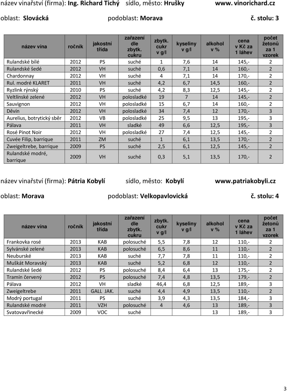 modré KLARET 2011 VH suché 4,2 6,7 14,5 160, 2 Ryzlink rýnský 2010 PS suché 4,2 8,3 12,5 145, 2 Veltlínské zelené 2012 VH polosladké 19 7 14 145, 2 Sauvignon 2012 VH polosladké 15 6,7 14 160, 2 Děvín