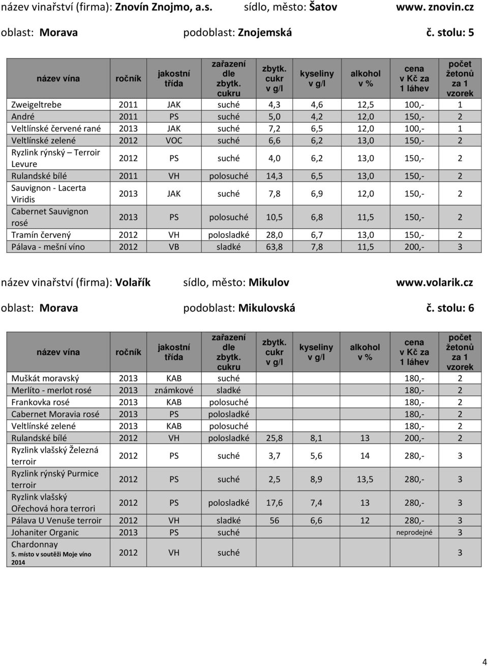 13,0 150, 2 Ryzlink rýnský Terroir Levure 2012 PS suché 4,0 6,2 13,0 150, 2 Rulandské bílé 2011 VH polosuché 14,3 6,5 13,0 150, 2 Sauvignon Lacerta Viridis 2013 JAK suché 7,8 6,9 12,0 150, 2 Cabernet