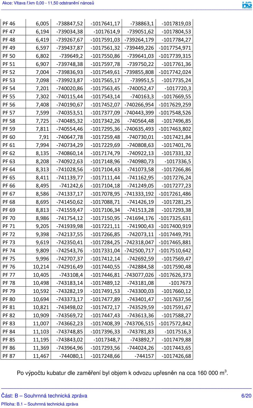 7,004-739836,93-1017549,61-739855,808-1017742,024 PF 53 7,098-739923,87-1017565,17-739951,5-1017735,24 PF 54 7,201-740020,86-1017563,45-740052,47-1017720,3 PF 55