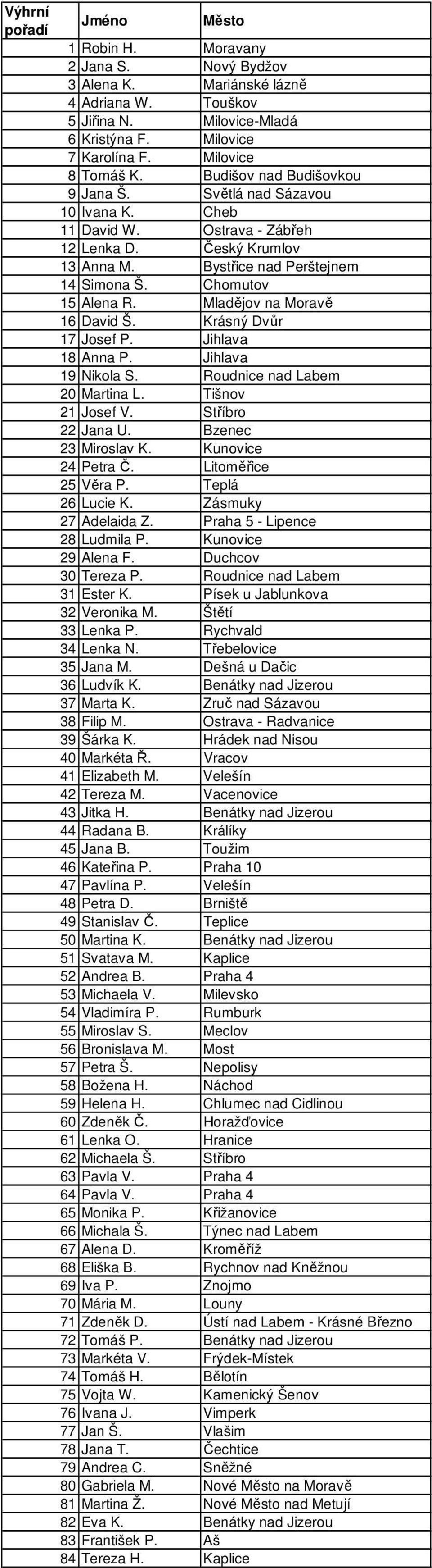 Mladějov na Moravě 16 David Š. Krásný Dvůr 17 Josef P. Jihlava 18 Anna P. Jihlava 19 Nikola S. Roudnice nad Labem 20 Martina L. Tišnov 21 Josef V. Stříbro 22 Jana U. Bzenec 23 Miroslav K.