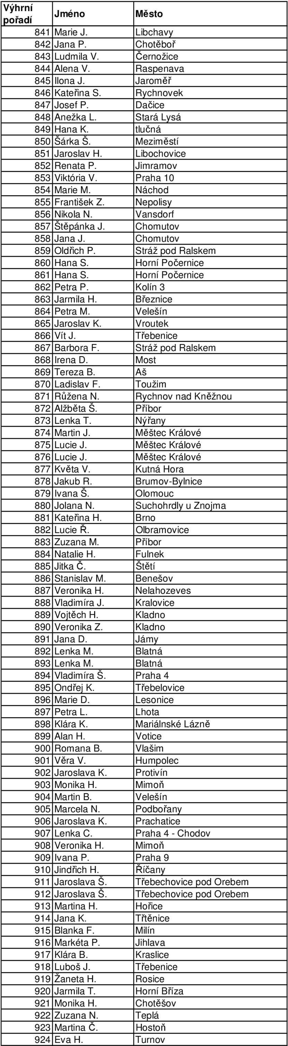 Chomutov 858 Jana J. Chomutov 859 Oldřich P. Stráž pod Ralskem 860 Hana S. Horní Počernice 861 Hana S. Horní Počernice 862 Petra P. Kolín 3 863 Jarmila H. Březnice 864 Petra M. Velešín 865 Jaroslav K.