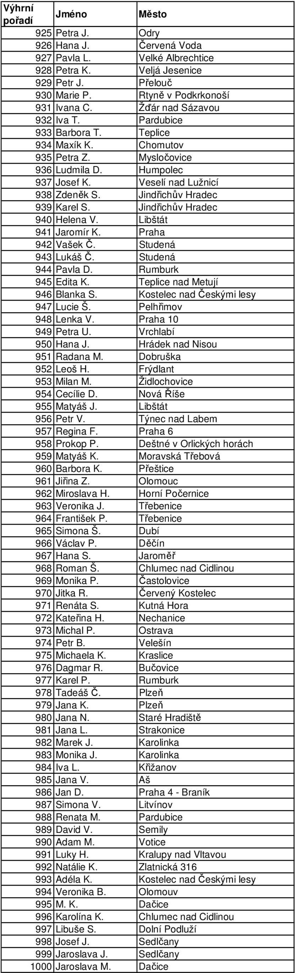 Jindřichův Hradec 940 Helena V. Libštát 941 Jaromír K. Praha 942 Vašek Č. Studená 943 Lukáš Č. Studená 944 Pavla D. Rumburk 945 Edita K. Teplice nad Metují 946 Blanka S.