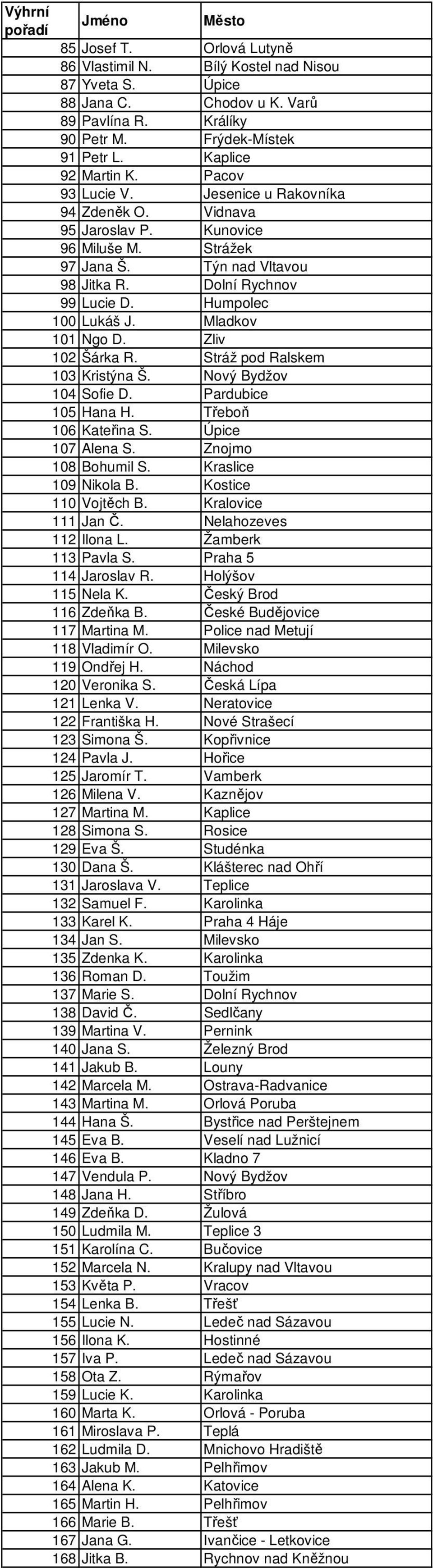 Mladkov 101 Ngo D. Zliv 102 Šárka R. Stráž pod Ralskem 103 Kristýna Š. Nový Bydžov 104 Sofie D. Pardubice 105 Hana H. Třeboň 106 Kateřina S. Úpice 107 Alena S. Znojmo 108 Bohumil S.