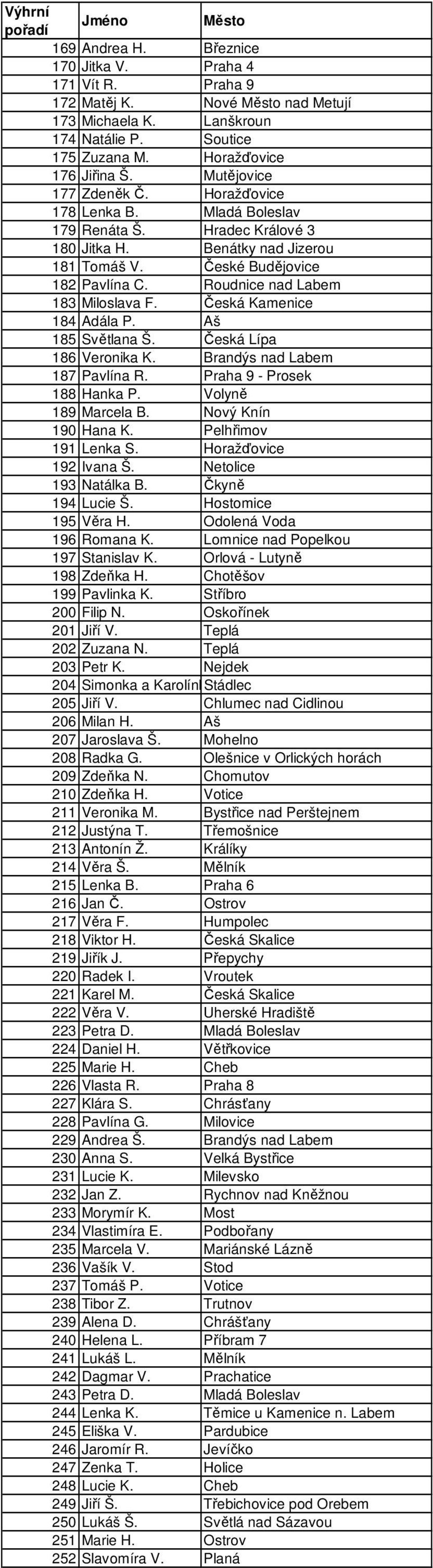 Roudnice nad Labem 183 Miloslava F. Česká Kamenice 184 Adála P. Aš 185 Světlana Š. Česká Lípa 186 Veronika K. Brandýs nad Labem 187 Pavlína R. Praha 9 - Prosek 188 Hanka P. Volyně 189 Marcela B.