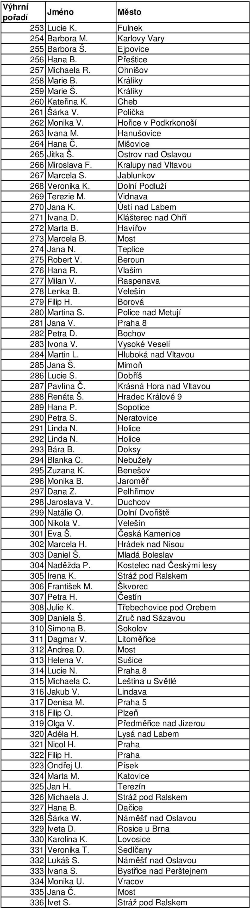 Dolní Podluží 269 Terezie M. Vidnava 270 Jana K. Ústí nad Labem 271 Ivana D. Klášterec nad Ohří 272 Marta B. Havířov 273 Marcela B. Most 274 Jana N. Teplice 275 Robert V. Beroun 276 Hana R.