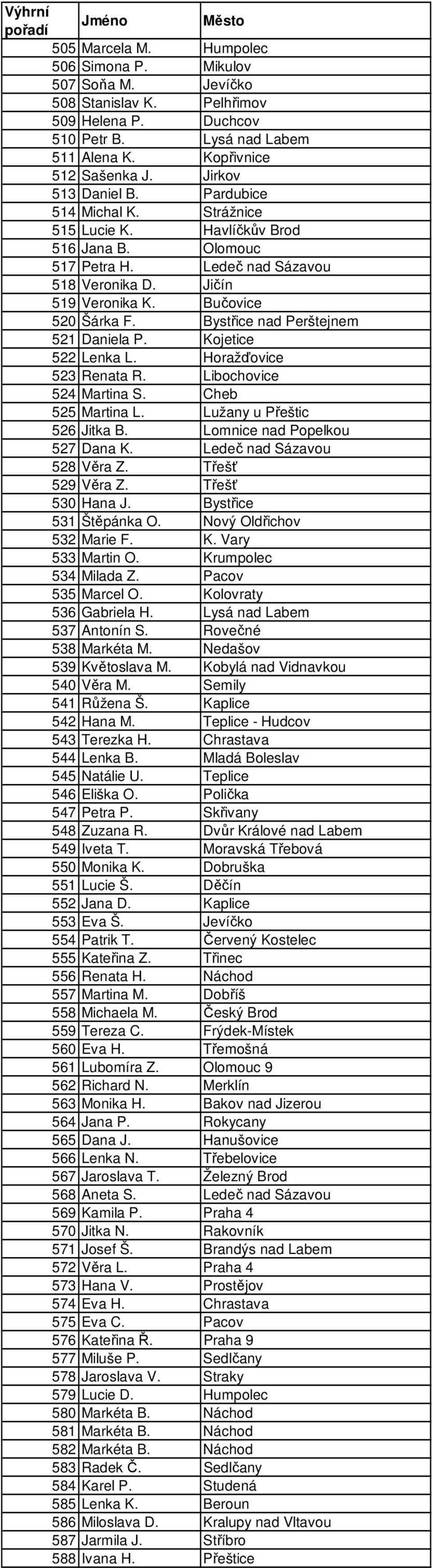 Bystřice nad Perštejnem 521 Daniela P. Kojetice 522 Lenka L. Horažďovice 523 Renata R. Libochovice 524 Martina S. Cheb 525 Martina L. Lužany u Přeštic 526 Jitka B. Lomnice nad Popelkou 527 Dana K.