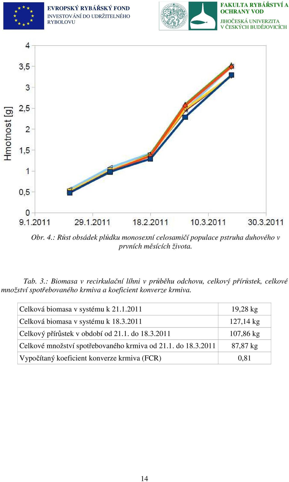 krmiva. Celková biomasa v systému k 21.1.2011 Celková biomasa v systému k 18.3.2011 Celkový přírůstek v období od 21.1. do 18.3.2011 Celkové množství spotřebovaného krmiva od 21.