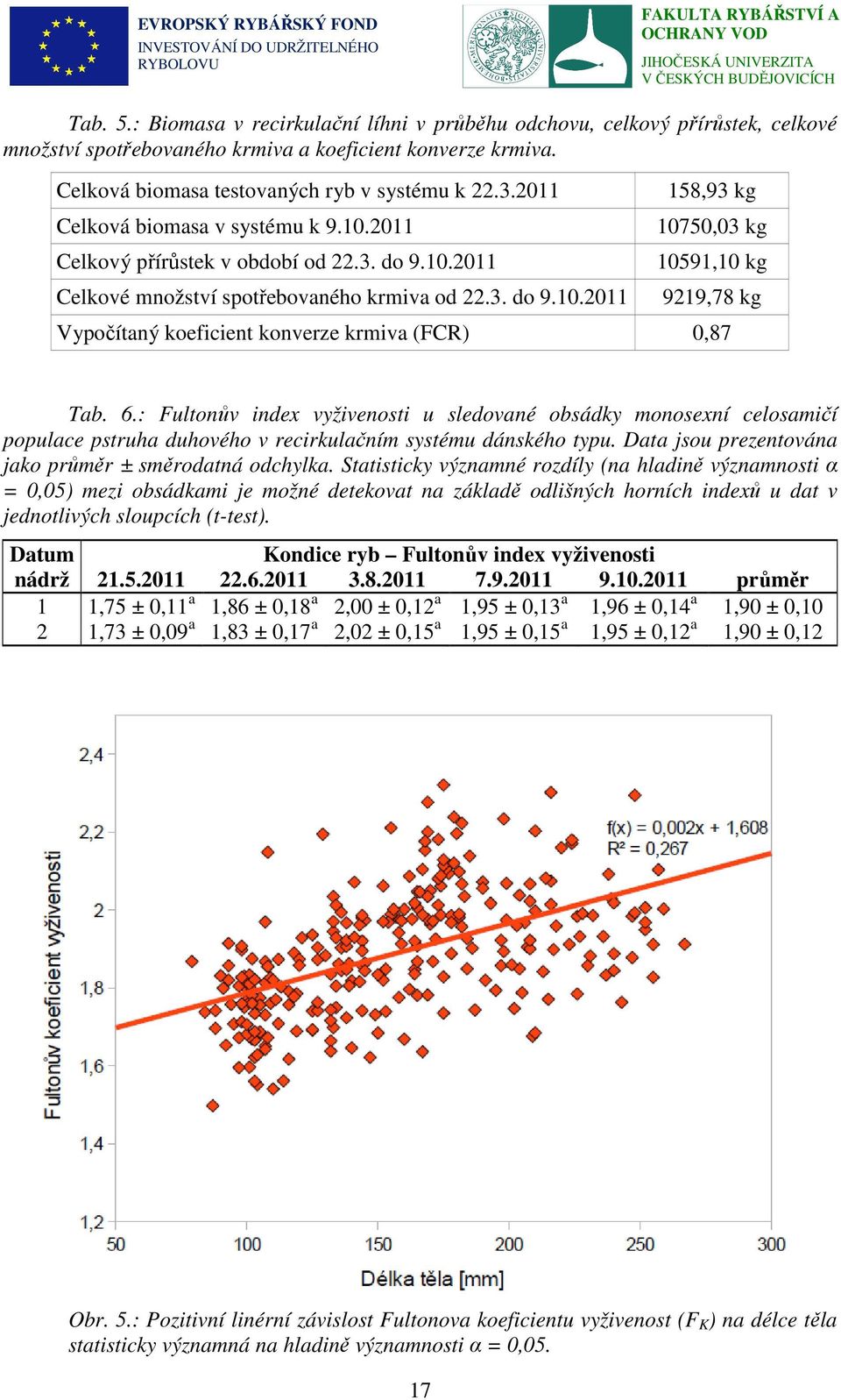 6.: Fultonův index vyživenosti u sledované obsádky monosexní celosamičí populace pstruha duhového v recirkulačním systému dánského typu. Data jsou prezentována jako průměr ± směrodatná odchylka.