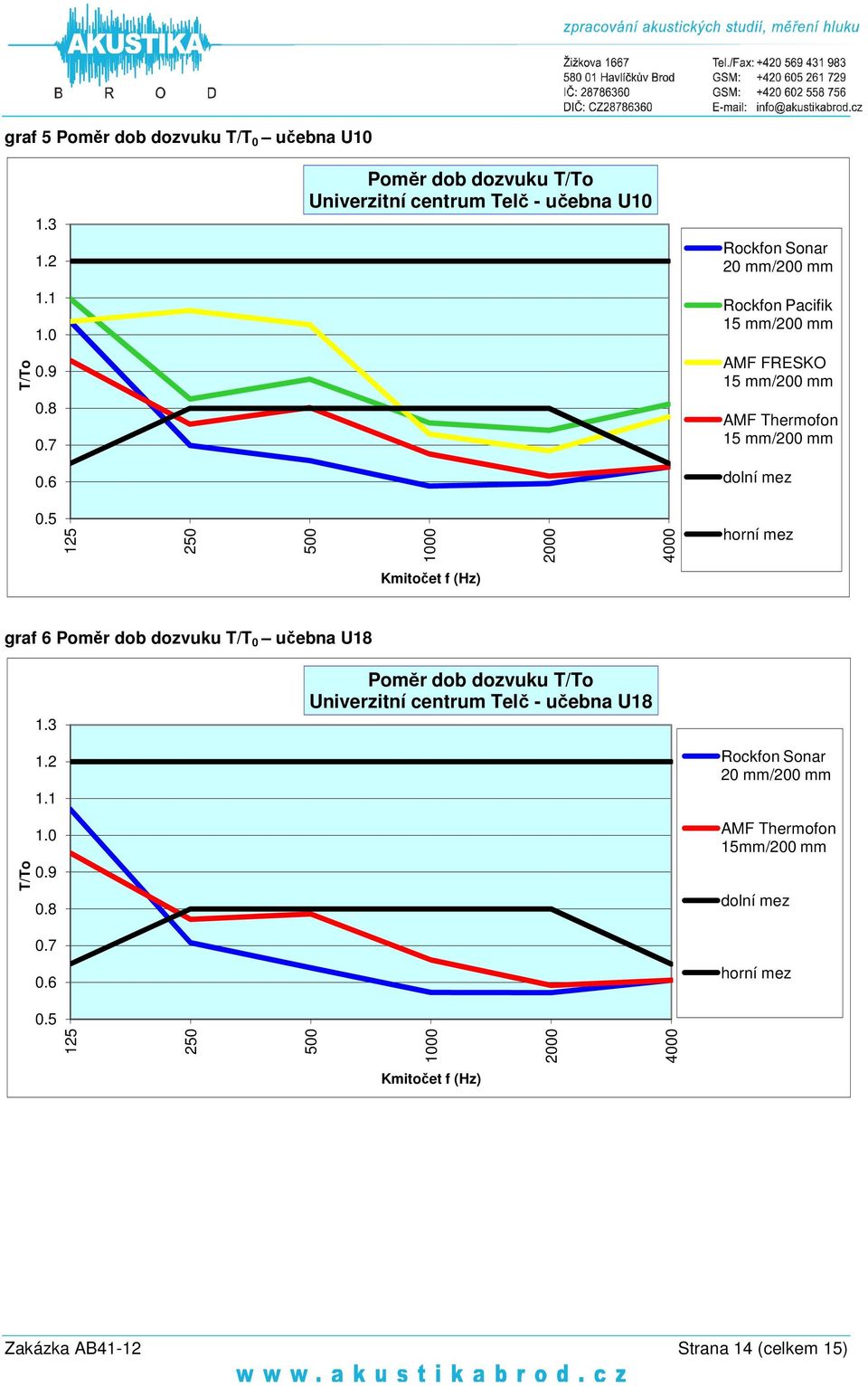 mm dolní mez 0.5 125 250 500 1000 2000 4000 horní mez Kmitočet f (Hz) graf 6 T/T 0 učebna U18 1.