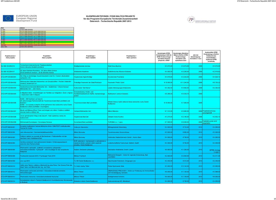 2012 (SB-NÖ) EFRE EU-SB-15CZ09-015 EU-SB-15CZ09-017 ETZ-KPF/OÖ/004/001 ETZ-KPF/OÖ/004/002 Tschechisch-österreichische Theaterproduktion Cesko-rakouska divadelni produkce 20 Jahre Samtene Revolution -