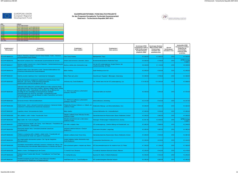 2012 (SB-NÖ) EFRE ETZ-KPF/SB/05/015 Kulturní, historické a zámecké slavnosti Český Rudolec / Kultur-, Historischund Schlossfeste Český Rudolec Obec Český Rudolec Marktgemeine Thaya 3.000,00 3.