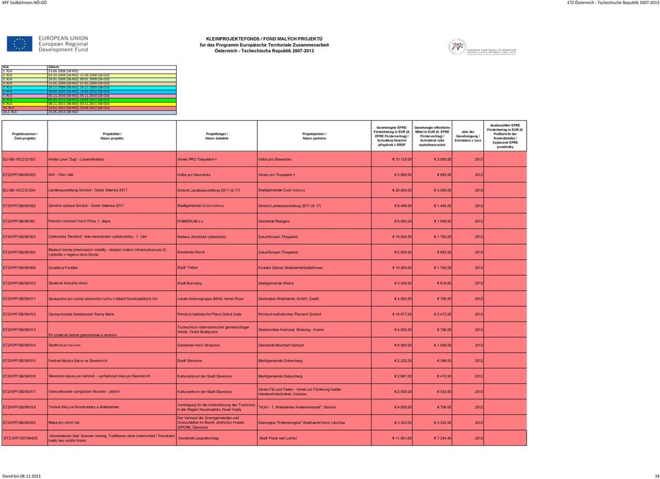 000,00 2012 ETZ/KPF/SB/09/025 Dětí - Čtecí vlak Volba pro Slavonicko Verein pro Thayaland + 5.