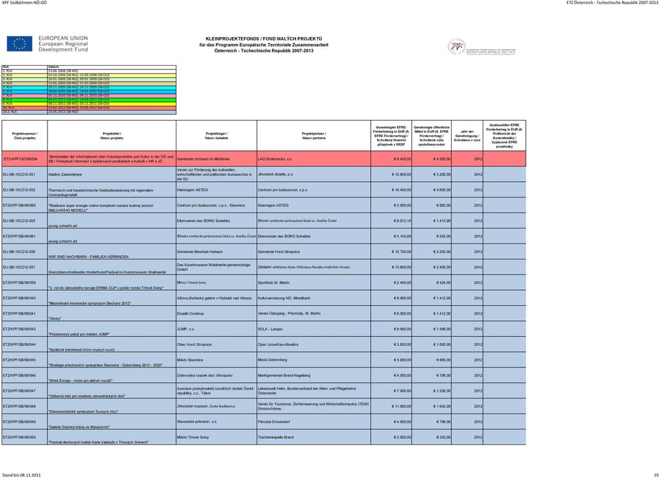 2012 (SB-NÖ) EFRE ETZ-KPF/OÖ/09/004 Bereitstellen der Informationen über Kräuterprodukte und Kultur in der OÖ und SB / Poskytnutí informací o bylinkových produktech a kultuře v HR a JČ Gemeinde