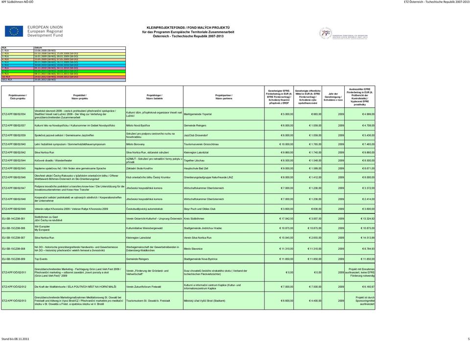 2012 (SB-NÖ) EFRE ETZ-KPF/SB/02/034 Veselské slavnosti 2009 - cesta k prohloubení přeshraniční spolupráce / Stadtfest Veselí nad Lužnicí 2009 - Der Weg zur Vertiefung der grenzüberschreitenden