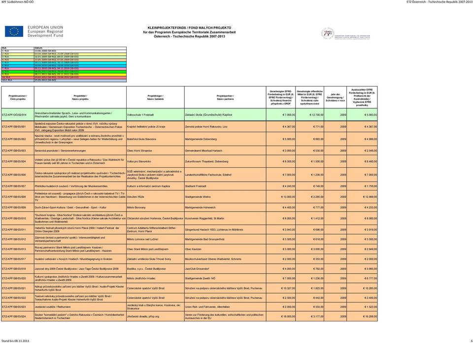 2012 (SB-NÖ) EFRE ETZ-KPF/OÖ/02/014 ETZ-KPF/SB/03/001 ETZ-KPF/SB/03/002 Grenzüberschreitender Sprach-, Lese- und Kommunikationsgarten / Přeshraniční zahrada jazyků, čtení a komunikace Společná