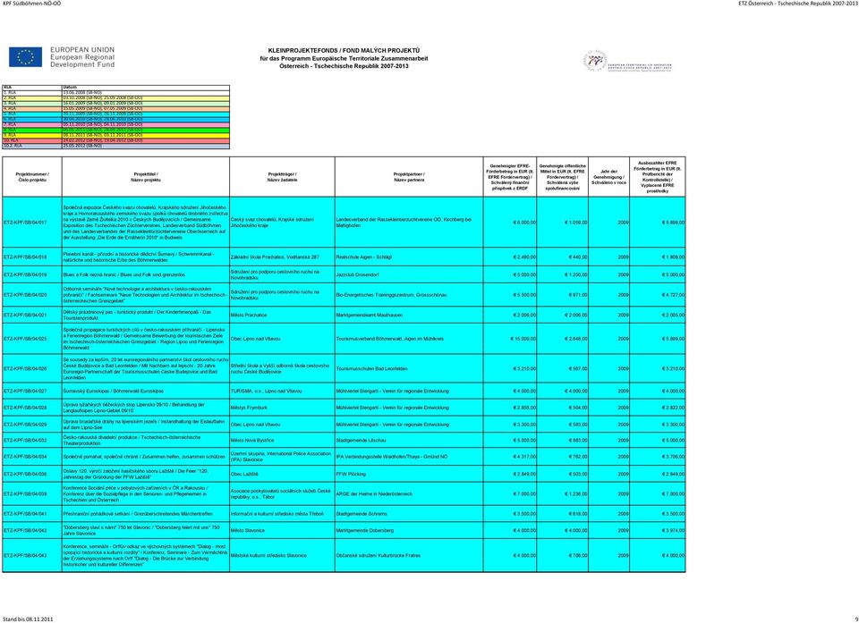 2012 (SB-NÖ) EFRE ETZ-KPF/SB/04/017 Společná expozice Českého svazu chovatelů, Krajského sdružení Jihočeského kraje a Hornorakouského zemského svazu spolků chovatelů drobného zvířectva na výstavě