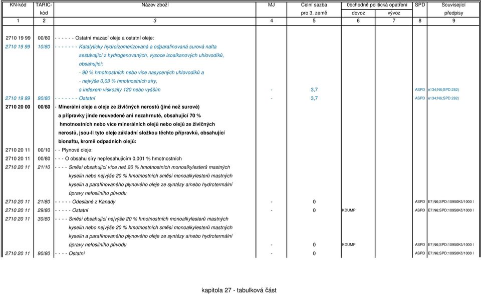 99 90/80 - - - - - - - Ostatní - 3,7 ASPD e134;n6;spd:282) 2710 20 00 00/80 - Minerální oleje a oleje ze živičných nerostů (jiné než surové) a přípravky jinde neuvedené ani nezahrnuté, obsahující 70