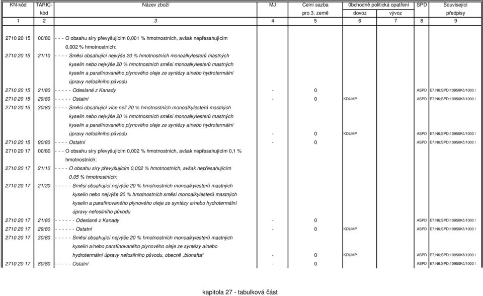 - - - Odeslané z Kanady - 0 ASPD E7;N6;SPD:10950Kč/1000 l 2710 20 15 29/80 - - - - - Ostatní - 0 KDUMP ASPD E7;N6;SPD:10950Kč/1000 l 2710 20 15 30/80 - - - - Směsi obsahující více než 20 %