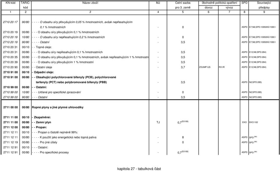 20 31 00/10 - - Topné oleje: 2710 20 31 00/80 - - - O obsahu síry nepřesahujícím 0,1 % hmotnostních - 3,5 ASPD E13;N6;SPD:284) 2710 20 35 00/80 - - - O obsahu síry převyšujícím 0,1 % hmotnostních,