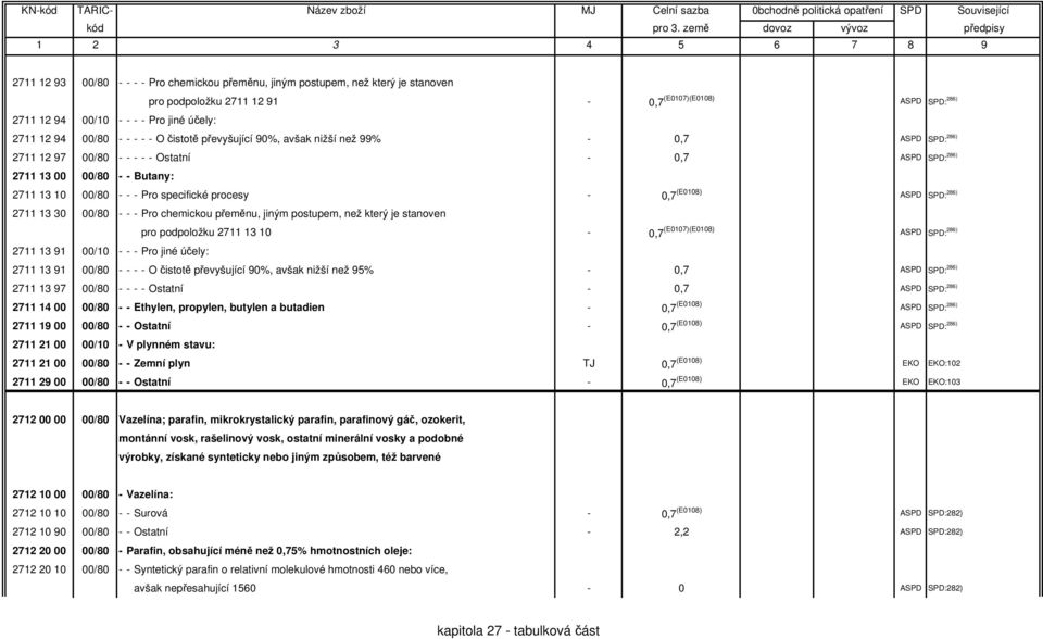 specifické procesy - 0,7 (E0108) ASPD SPD: 286) 2711 13 30 00/80 - - - Pro chemickou přeměnu, jiným postupem, než který je stanoven pro podpoložku 2711 13 10-0,7 (E0107)(E0108) ASPD SPD: 286) 2711 13