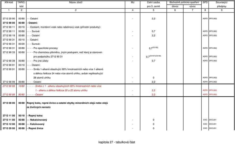 SPD:282) 2712 90 33 00/80 - - - - Pro chemickou přeměnu, jiným postupem, než který je stanoven pro podpoložku 2712 90 31-0,7 (E0107)(E0108) ASPD SPD:282) 2712 90 39 00/80 - - - - Pro jiné účely: -