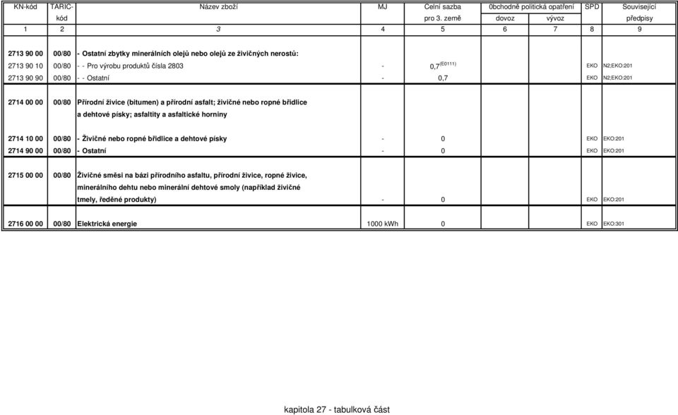 00/80 - Živičné nebo ropné břidlice a dehtové písky - 0 EKO EKO:201 2714 90 00 00/80 - Ostatní - 0 EKO EKO:201 2715 00 00 00/80 Živičné směsi na bázi přírodního asfaltu, přírodní