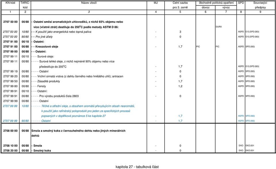 00/80 - - Ostatní: 2707 99 11 00/10 - - - Surové oleje: 2707 99 11 00/80 - - - - Surové lehké oleje, z nichž nejméně 90% objemu nebo více předestiluje do 200 o C - 1,7 ASPD E13,SPD:283) 2707 99 19