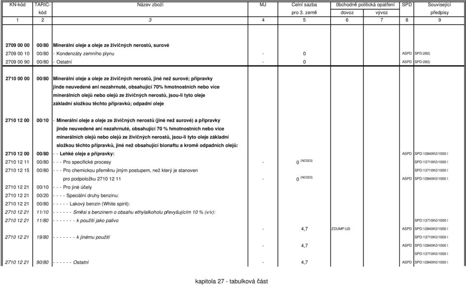 jsou-li tyto oleje základní složkou těchto přípravků; odpadní oleje 2710 12 00 00/10 - Minerální oleje a oleje ze živičných nerostů (jiné než surové) a přípravky jinde neuvedené ani nezahrnuté,