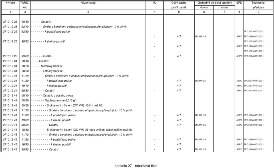 ASPD SPD:12840Kč/1000 l 2710 12 31 00/10 - - - - Ostatní: 2710 12 31 00/20 - - - - - Motorový benzin: 2710 12 31 00/80 - - - - - - Letecký benzin: 2710 12 31 11/10 - - - - - - - Směsi s benzinem o