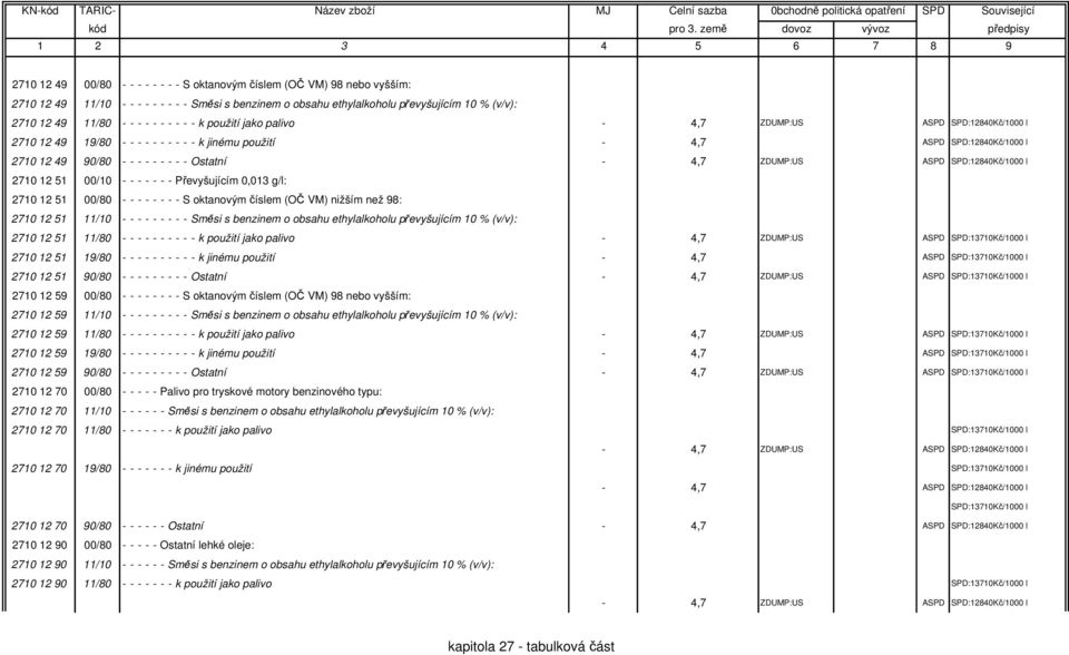 Ostatní - 4,7 ZDUMP:US ASPD SPD:12840Kč/1000 l 2710 12 51 00/10 - - - - - - - Převyšujícím 0,013 g/l: 2710 12 51 00/80 - - - - - - - - S oktanovým číslem (OČ VM) nižším než 98: 2710 12 51 11/10 - - -