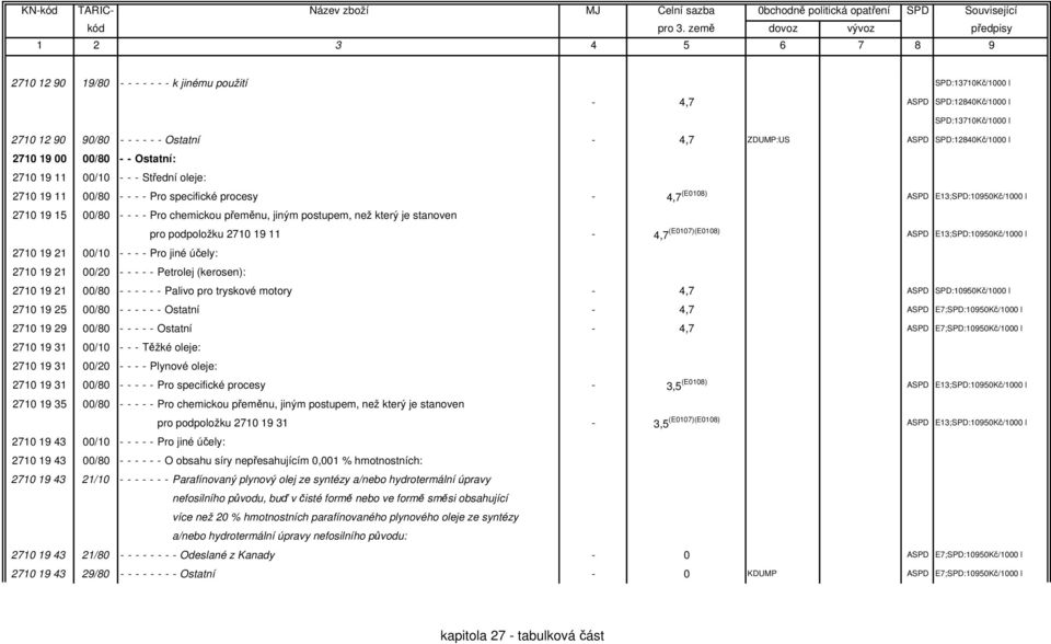 jiným postupem, než který je stanoven pro podpoložku 2710 19 11-4,7 (E0107)(E0108) ASPD E13;SPD:10950Kč/1000 l 2710 19 21 00/10 - - - - Pro jiné účely: 2710 19 21 00/20 - - - - - Petrolej (kerosen):