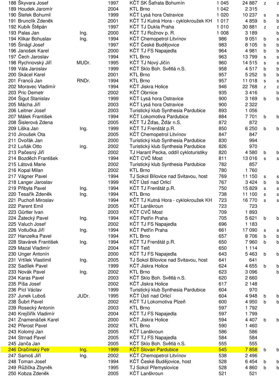 1994 KČT Chemopetrol Litvínov 986 9 051 b s 195 Šinágl Josef 1997 KČT České Budějovice 983 8 105 b b 196 Janošek Karel 2000 KČT TJ FS Napajedla 964 4 981 b b 197 Čech Jaroslav 1994 KTL Brno 963 13