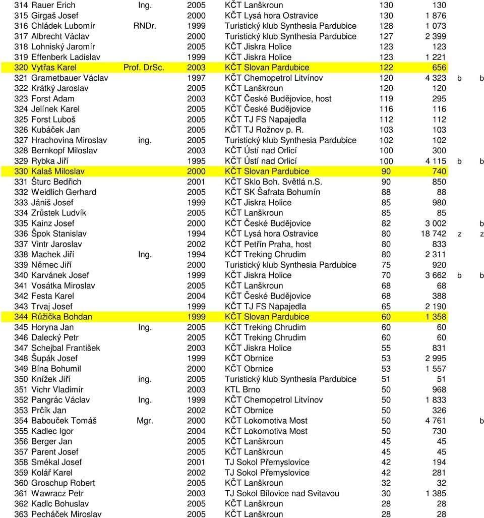 1999 KČT Jiskra Holice 123 1 221 320 Vytřas Karel Prof. DrSc.