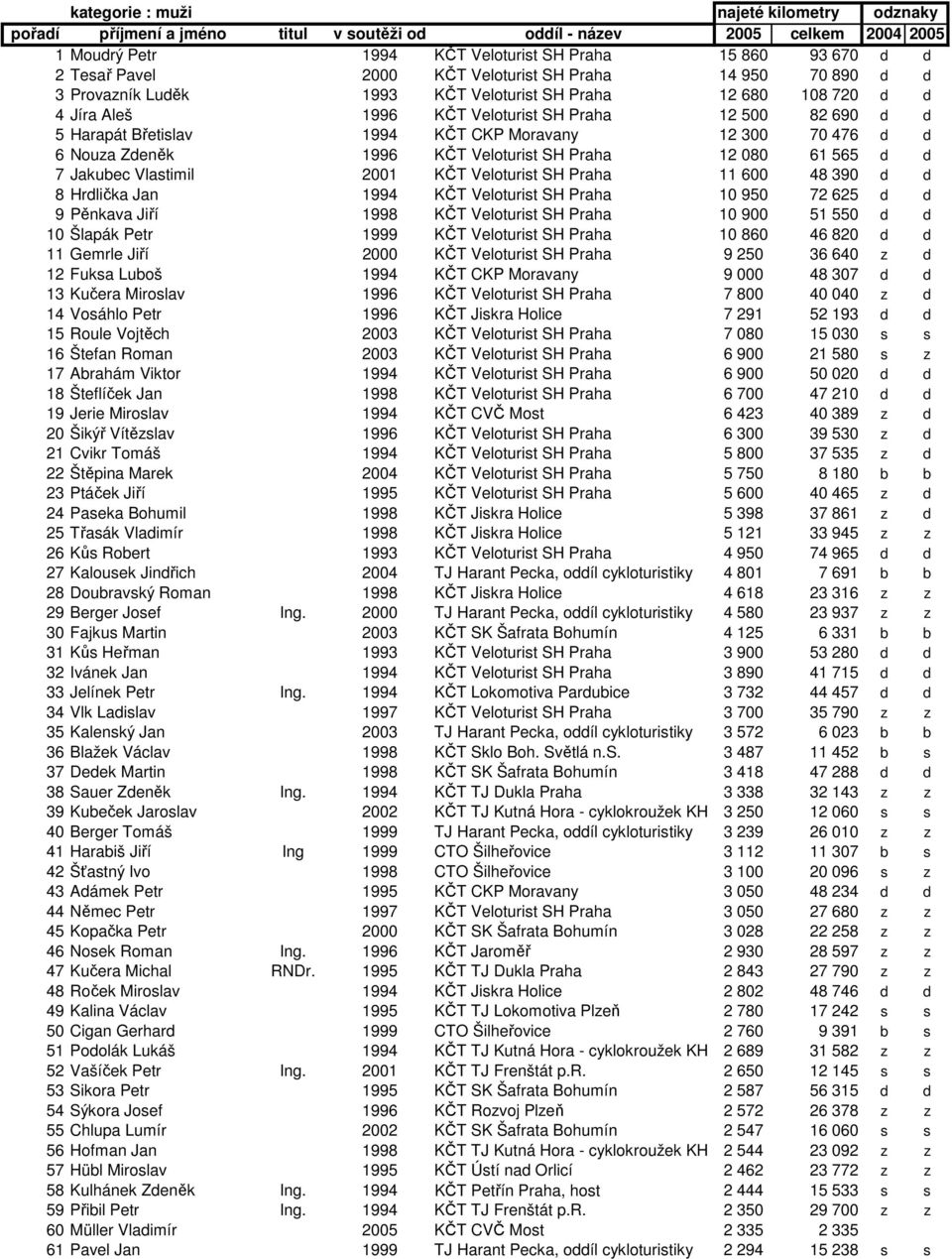 KČT CKP Moravany 12 300 70 476 d d 6 Nouza Zdeněk 1996 KČT Veloturist SH Praha 12 080 61 565 d d 7 Jakubec Vlastimil 2001 KČT Veloturist SH Praha 11 600 48 390 d d 8 Hrdlička Jan 1994 KČT Veloturist