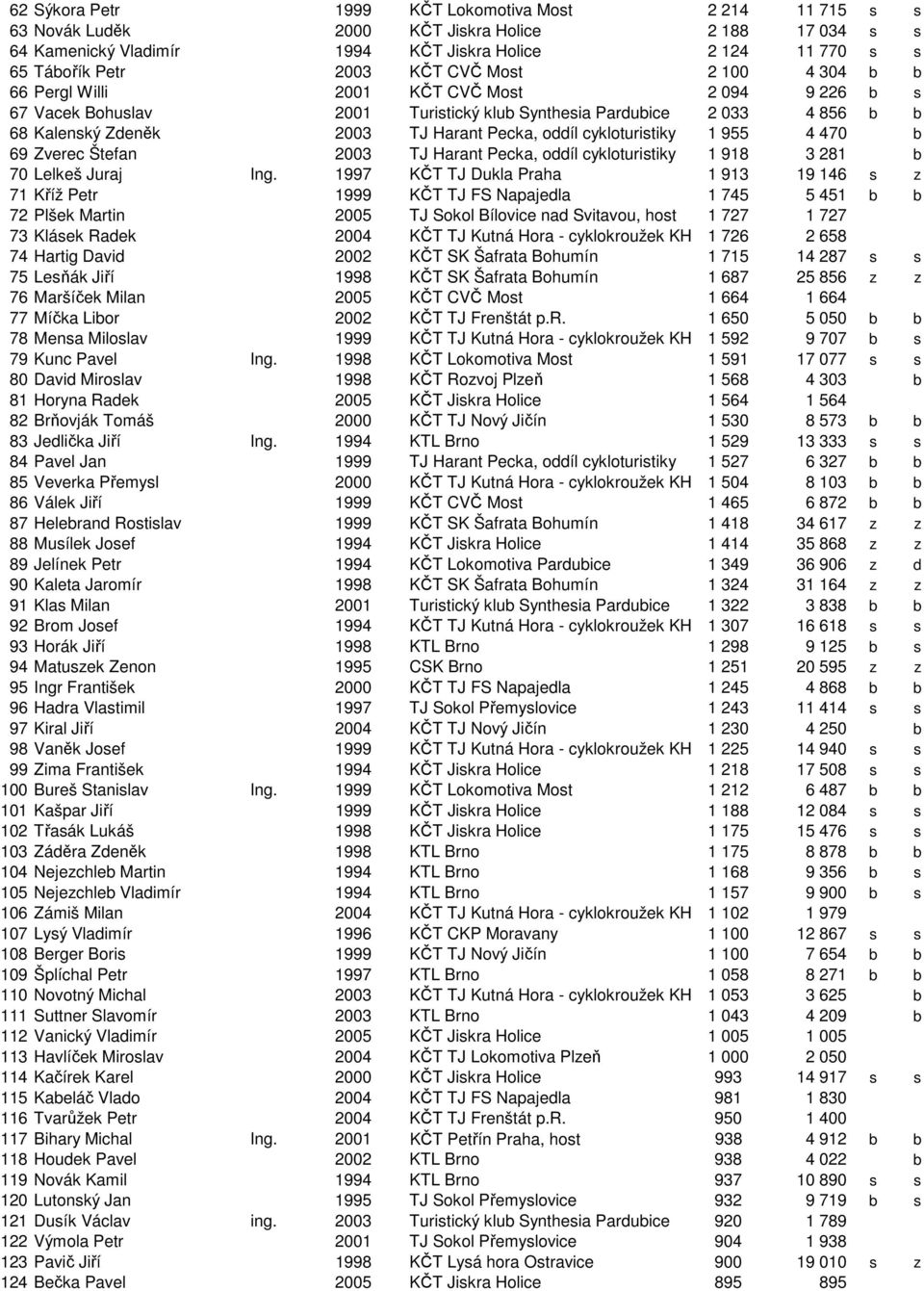 cykloturistiky 1 955 4 470 b 69 Zverec Štefan 2003 TJ Harant Pecka, oddíl cykloturistiky 1 918 3 281 b 70 Lelkeš Juraj Ing.