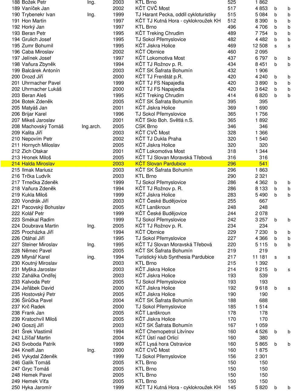 Treking Chrudim 489 7 754 b b 194 Grulich Josef 1995 TJ Sokol Přemyslovice 482 4 482 b b 195 Zumr Bohumil 1995 KČT Jiskra Holice 469 12 508 s s 196 Caba Miroslav 2002 KČT Obrnice 460 2 095 197