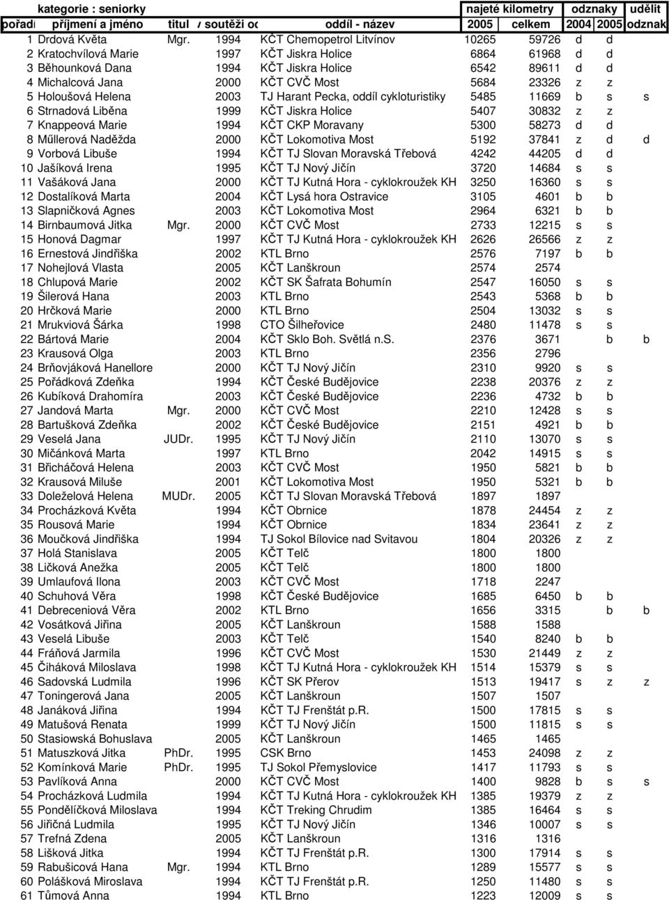 5684 23326 z z 5 Holoušová Helena 2003 TJ Harant Pecka, oddíl cykloturistiky 5485 11669 b s s 6 Strnadová Liběna 1999 KČT Jiskra Holice 5407 30832 z z 7 Knappeová Marie 1994 KČT CKP Moravany 5300